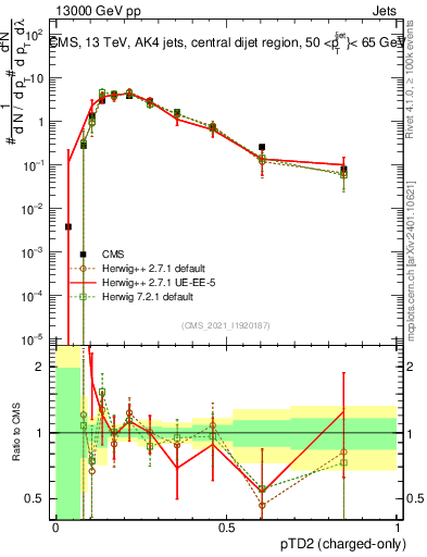 Plot of j.ptd2.c in 13000 GeV pp collisions