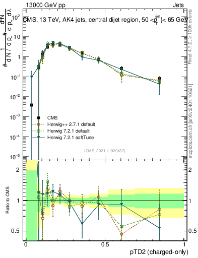 Plot of j.ptd2.c in 13000 GeV pp collisions