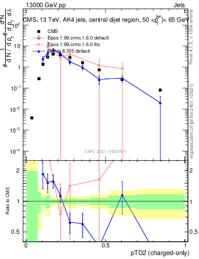 Plot of j.ptd2.c in 13000 GeV pp collisions