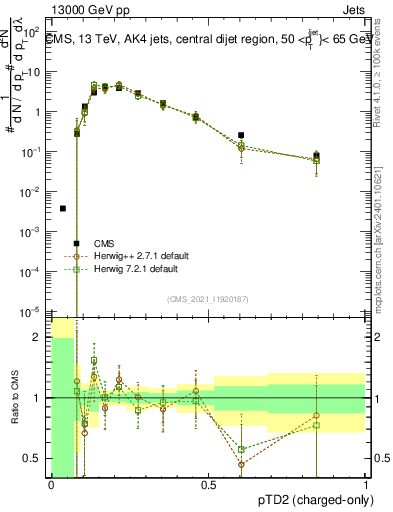Plot of j.ptd2.c in 13000 GeV pp collisions