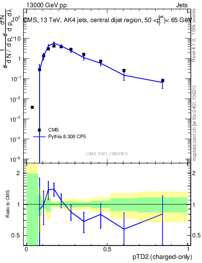 Plot of j.ptd2.c in 13000 GeV pp collisions