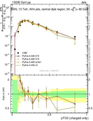 Plot of j.ptd2.c in 13000 GeV pp collisions