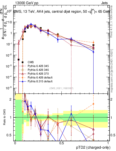 Plot of j.ptd2.c in 13000 GeV pp collisions