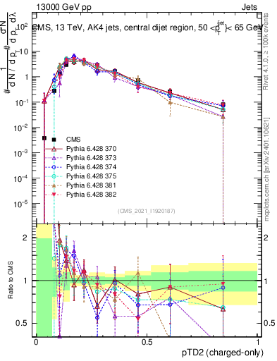 Plot of j.ptd2.c in 13000 GeV pp collisions