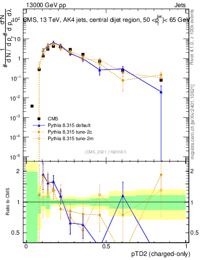 Plot of j.ptd2.c in 13000 GeV pp collisions