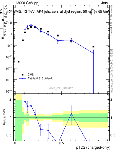 Plot of j.ptd2.c in 13000 GeV pp collisions