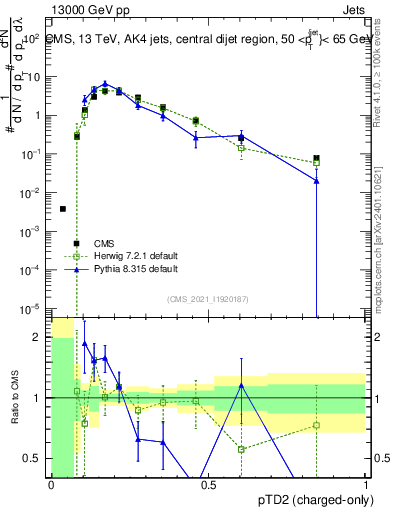 Plot of j.ptd2.c in 13000 GeV pp collisions