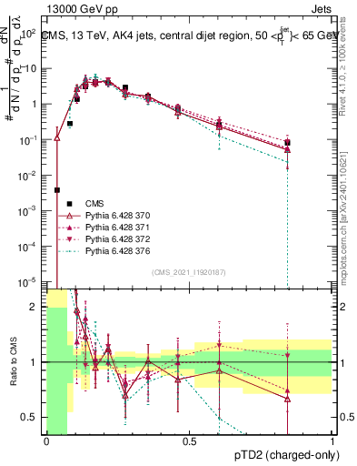 Plot of j.ptd2.c in 13000 GeV pp collisions