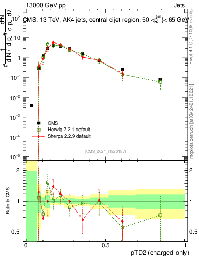 Plot of j.ptd2.c in 13000 GeV pp collisions