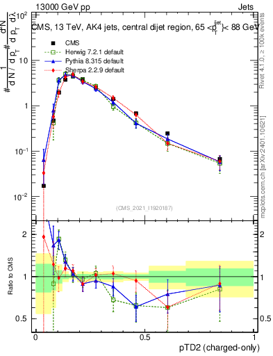 Plot of j.ptd2.c in 13000 GeV pp collisions