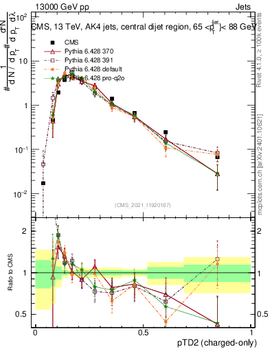 Plot of j.ptd2.c in 13000 GeV pp collisions