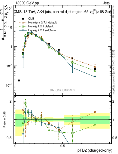 Plot of j.ptd2.c in 13000 GeV pp collisions