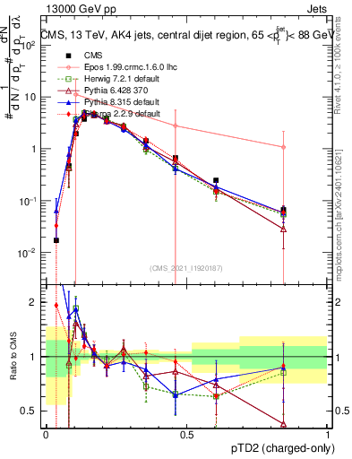 Plot of j.ptd2.c in 13000 GeV pp collisions