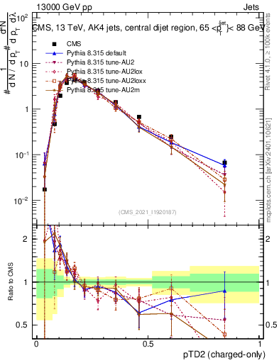 Plot of j.ptd2.c in 13000 GeV pp collisions