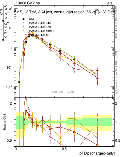 Plot of j.ptd2.c in 13000 GeV pp collisions