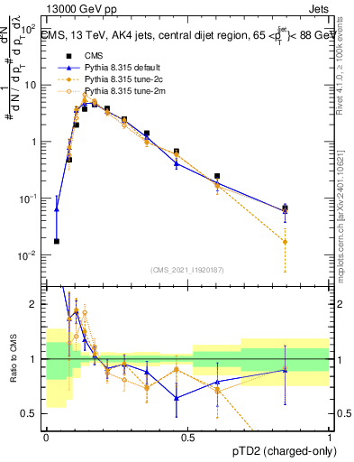 Plot of j.ptd2.c in 13000 GeV pp collisions