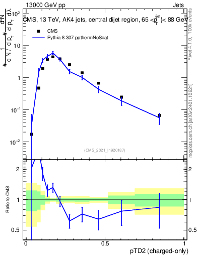 Plot of j.ptd2.c in 13000 GeV pp collisions