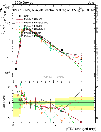 Plot of j.ptd2.c in 13000 GeV pp collisions