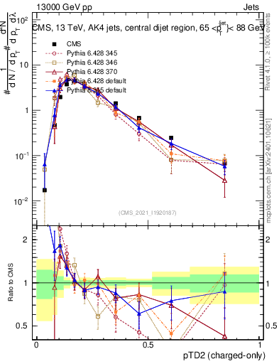 Plot of j.ptd2.c in 13000 GeV pp collisions