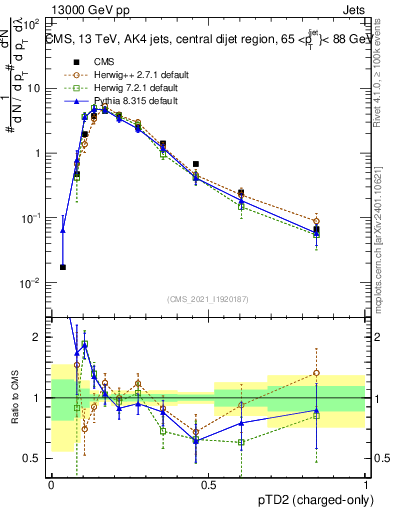 Plot of j.ptd2.c in 13000 GeV pp collisions