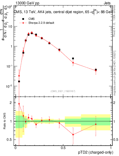 Plot of j.ptd2.c in 13000 GeV pp collisions
