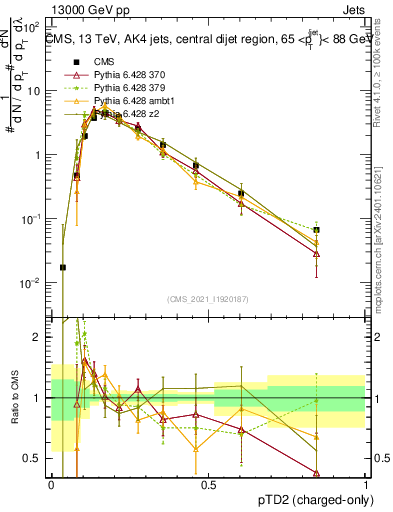 Plot of j.ptd2.c in 13000 GeV pp collisions
