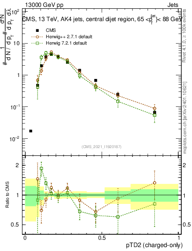 Plot of j.ptd2.c in 13000 GeV pp collisions
