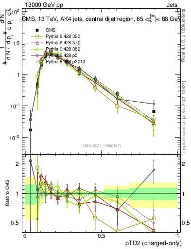 Plot of j.ptd2.c in 13000 GeV pp collisions