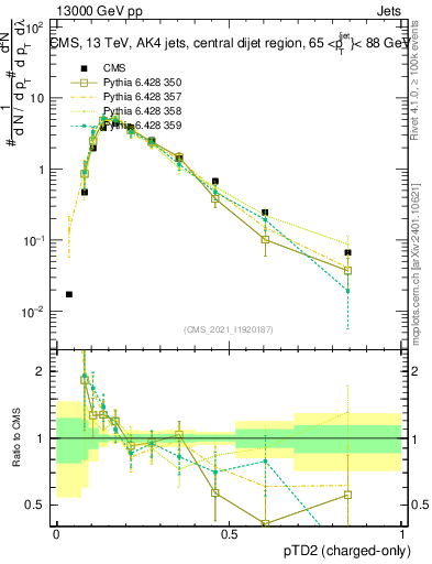 Plot of j.ptd2.c in 13000 GeV pp collisions