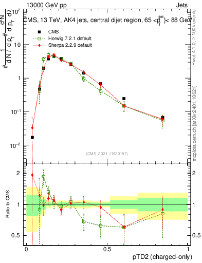 Plot of j.ptd2.c in 13000 GeV pp collisions