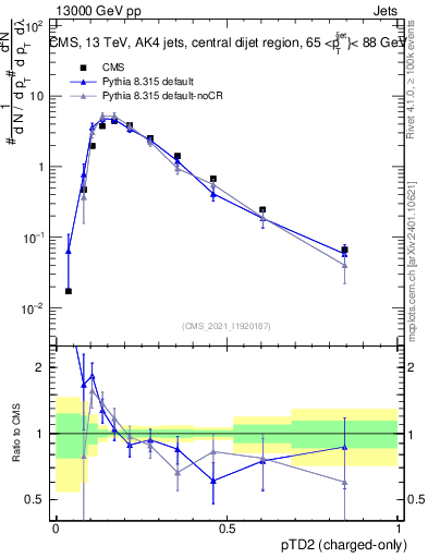 Plot of j.ptd2.c in 13000 GeV pp collisions