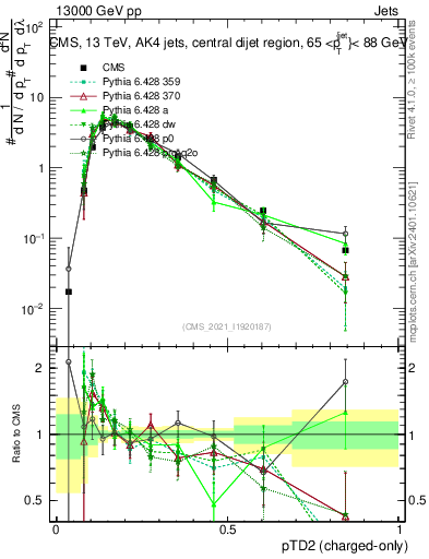 Plot of j.ptd2.c in 13000 GeV pp collisions