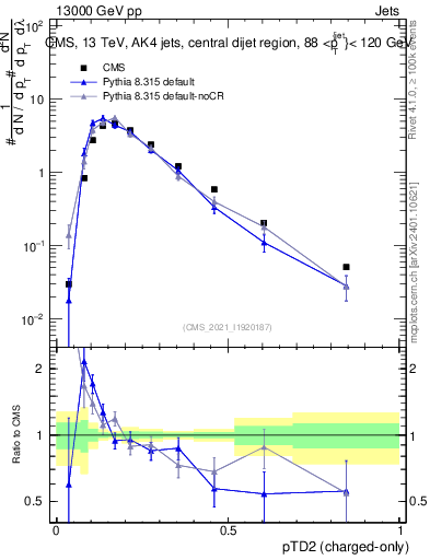 Plot of j.ptd2.c in 13000 GeV pp collisions
