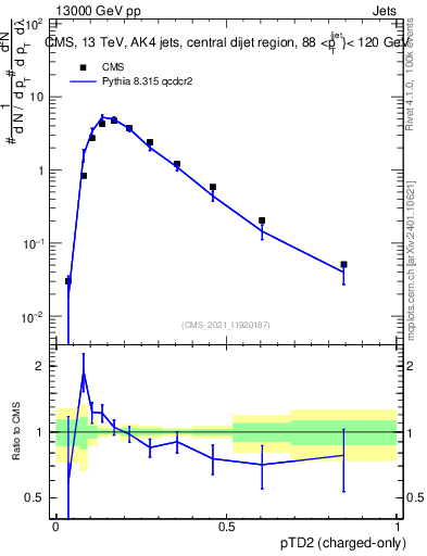 Plot of j.ptd2.c in 13000 GeV pp collisions