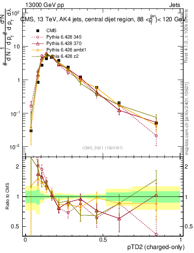 Plot of j.ptd2.c in 13000 GeV pp collisions