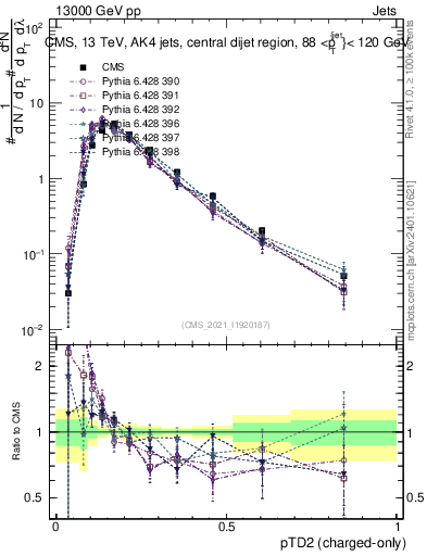 Plot of j.ptd2.c in 13000 GeV pp collisions