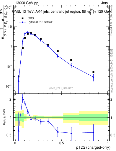 Plot of j.ptd2.c in 13000 GeV pp collisions