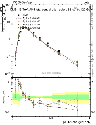 Plot of j.ptd2.c in 13000 GeV pp collisions
