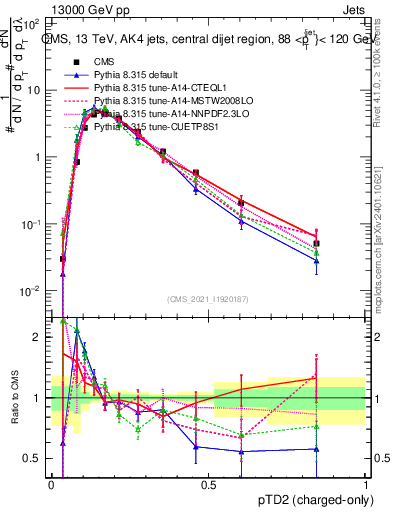 Plot of j.ptd2.c in 13000 GeV pp collisions