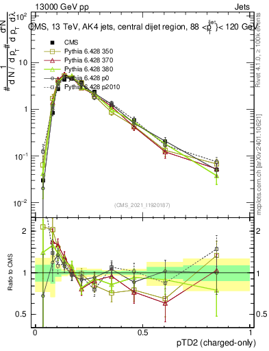 Plot of j.ptd2.c in 13000 GeV pp collisions