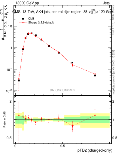 Plot of j.ptd2.c in 13000 GeV pp collisions