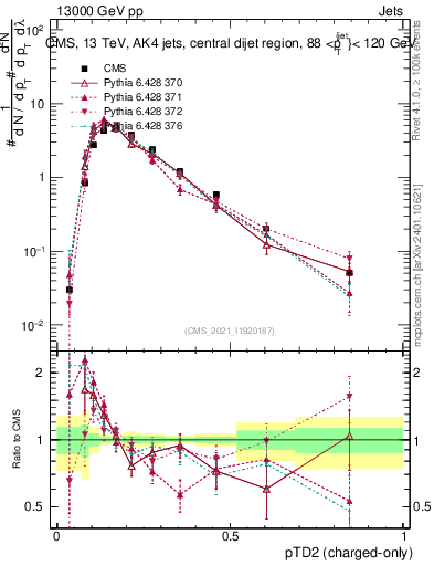 Plot of j.ptd2.c in 13000 GeV pp collisions