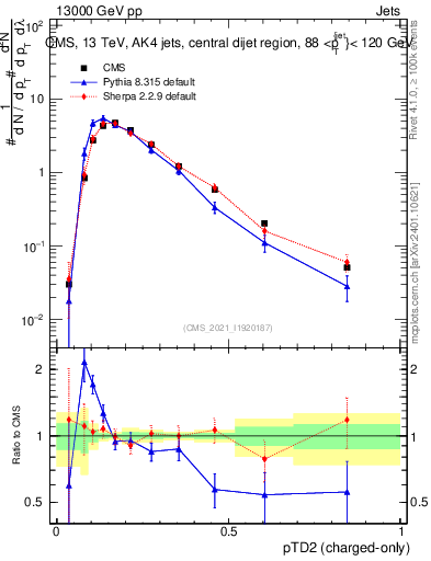 Plot of j.ptd2.c in 13000 GeV pp collisions