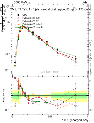 Plot of j.ptd2.c in 13000 GeV pp collisions