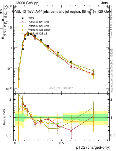 Plot of j.ptd2.c in 13000 GeV pp collisions