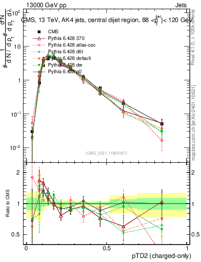 Plot of j.ptd2.c in 13000 GeV pp collisions