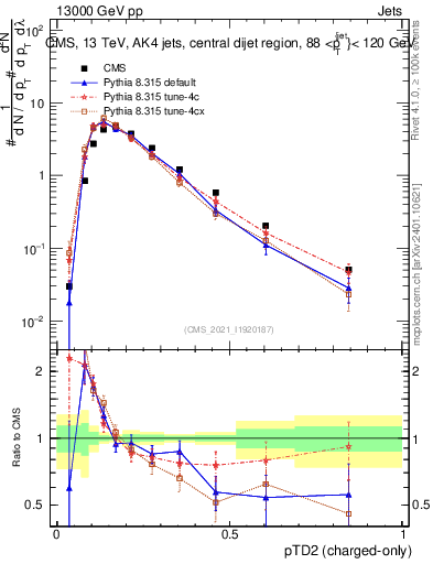 Plot of j.ptd2.c in 13000 GeV pp collisions