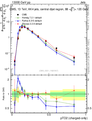 Plot of j.ptd2.c in 13000 GeV pp collisions