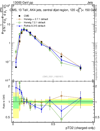 Plot of j.ptd2.c in 13000 GeV pp collisions
