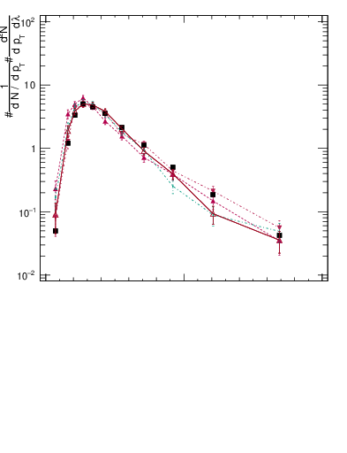 Plot of j.ptd2.c in 13000 GeV pp collisions